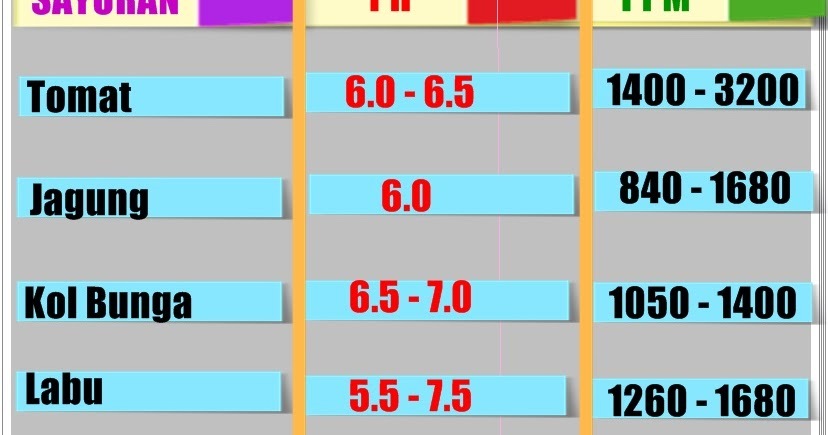 Griya Hidroponikku: TABEL pH DAN Ppm SAYURAN BERBUAH SISTEM HIDROPONIK